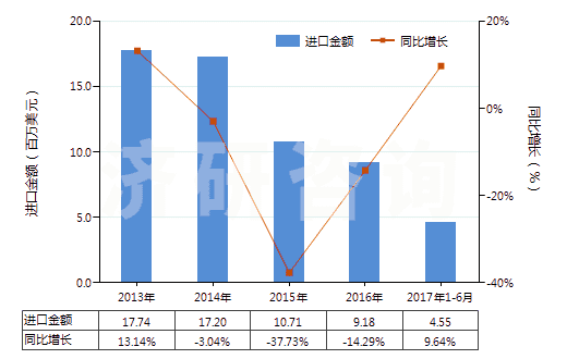 2013-2017年6月中國鎢絲(HS81019600)進(jìn)口總額及增速統(tǒng)計